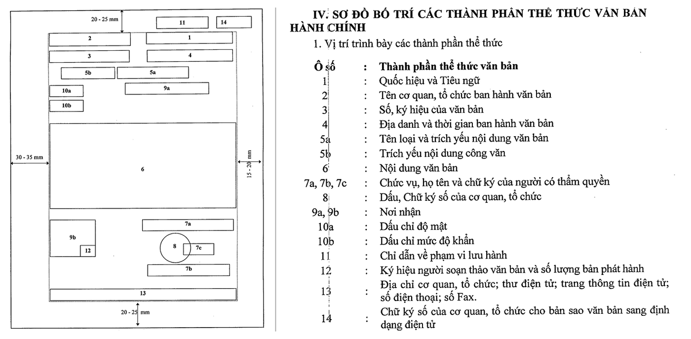 Hai phần liền nhau của Mục IV Phần I Phụ lục I Nghị định 30/2020/NĐ-CP, ghép cạnh nhau. Bên trái là sơ đồ bố trí các thành phần thể thức trên một trang A4: khung trang với các ô đánh số, ô 2 (trái) và ô 1 (phải) ở hàng trên cùng, dưới đó là ô 3 và ô 4, rồi ô 5b và 5a, ô 10a và 10b ở lề trái, ô 9a bên phải, ô 6 chiếm khối lớn giữa trang, phía dưới là ô 9b kèm ô 12, ô 7a, vòng tròn ô 8 lồng vào ô 7c, ô 7b và ô 13 chạy hết chiều ngang; ô 11 và ô 14 nằm ngoài vùng trình bày ở góc trên bên phải. Các mũi tên ghi kích thước lề: trên và dưới 20 - 25 mm, trái 30 - 35 mm, phải 15 - 20 mm. Bên phải là bảng chú thích “Ô số : Thành phần thể thức văn bản”: 1 Quốc hiệu và Tiêu ngữ; 2 Tên cơ quan, tổ chức ban hành văn bản; 3 Số, ký hiệu của văn bản; 4 Địa danh và thời gian ban hành văn bản; 5a Tên loại và trích yếu nội dung văn bản; 5b Trích yếu nội dung công văn; 6 Nội dung văn bản; 7a, 7b, 7c Chức vụ, họ tên và chữ ký của người có thẩm quyền; 8 Dấu, chữ ký số của cơ quan, tổ chức; 9a, 9b Nơi nhận; 10a Dấu chỉ độ mật; 10b Dấu chỉ mức độ khẩn; 11 Chỉ dẫn về phạm vi lưu hành; 12 Ký hiệu người soạn thảo văn bản và số lượng bản phát hành; 13 Địa chỉ cơ quan, tổ chức, thư điện tử, trang thông tin điện tử, số điện thoại, số Fax; 14 Chữ ký số của cơ quan, tổ chức cho bản sao văn bản sang định dạng điện tử.